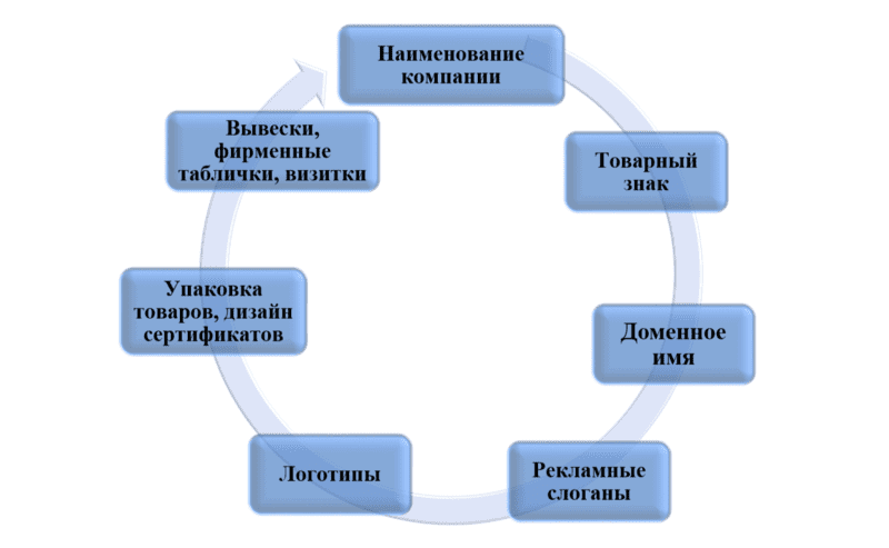 схема концепция единого бренда
