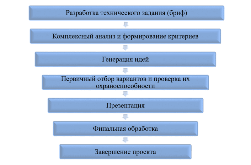 этапы нейминга